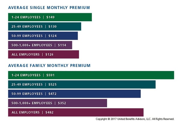 Small Business Average Healthcare Premiums