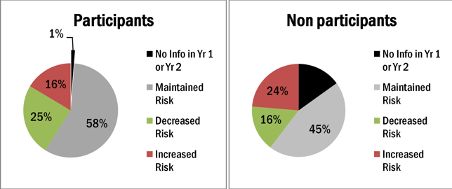 Participant vs non-participant results