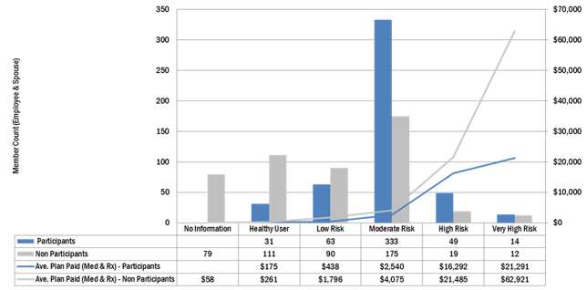 participant engagement chart