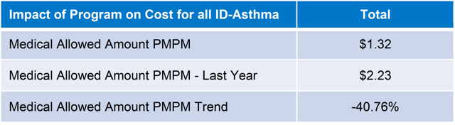 Impact of Program on Cost for all ID-Asthma