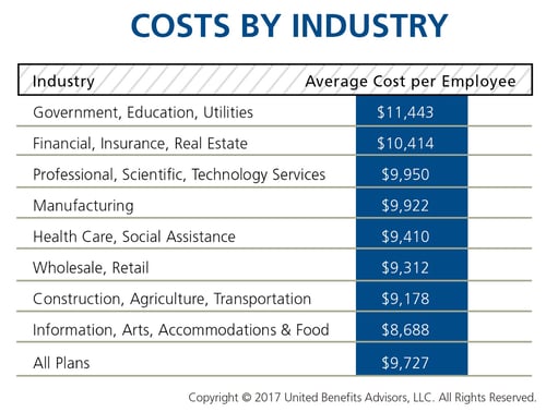 UBA Health Plan Survey Costs by Industry