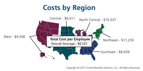 UBA Health Plan Survey Costs by Region
