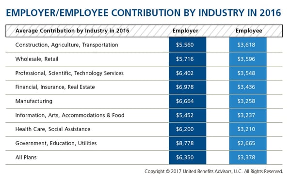 Employer/Employee Contribution by Industry in 2016 Employer/Employee Contribution by Industry in 2016