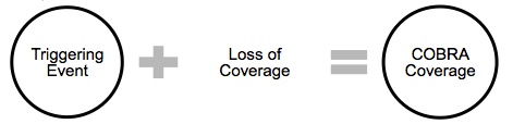 Triggering event plus loss of coverage equals COBRA coverage