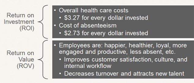 Wellness program ROI and ROV Wellness program ROI and ROV