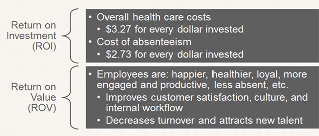 Wellness program ROI and ROV