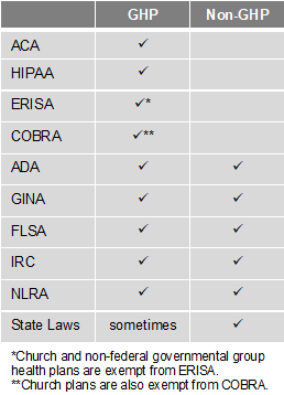 Group health plan compliance table