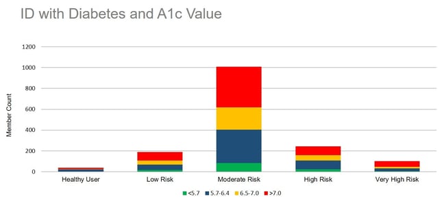 ID with Diabetes and A1c Value