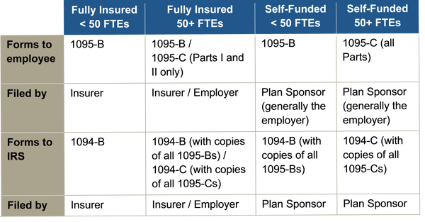 Irs Releases Final Forms And Instructions For 17 Aca Reporting