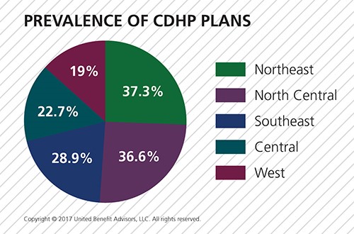 Prevalence of CDHP Plans