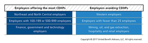 Regional offering of CDHPs