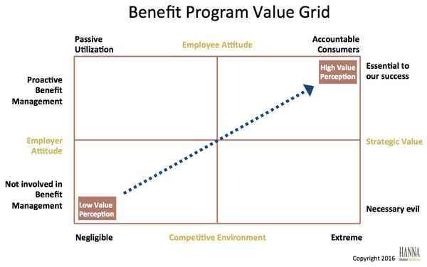 Value программа. Value Grid. Маркетинговая сетка. Value Grid маркетинг. Benefit program.