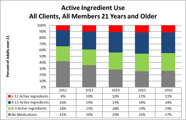 Active Ingredient Use, All Clients, All Members 21 Years and Older Active Ingredient Use, All Clients, All Members 21 Years and Older