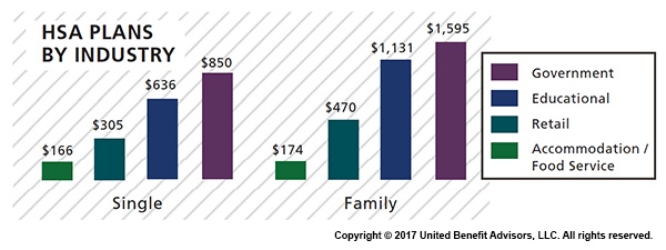 HSA Plans by Industry