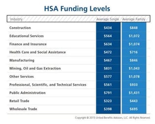 HSA Funding Levels