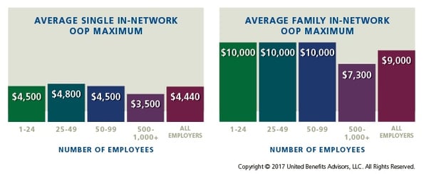 Small Business Average Out of Pocket Maximum