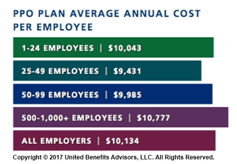 PPO Plan Average Annual Cost per Employee